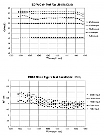 C-band 26dB-gain EDFA module. Max power > 13dBm. Erbium-doped fiber amplifier.