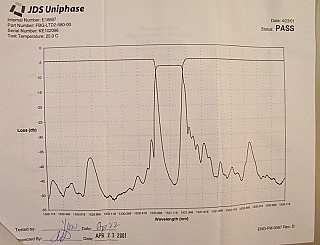 50GHz FBG, 1531-1536nm, with dispersion spectrum test result. P/N: FBG-LDT2-5xx-00. Various wavelength available