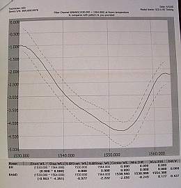 GFF around 1553nm, Dicon model: SCD1195