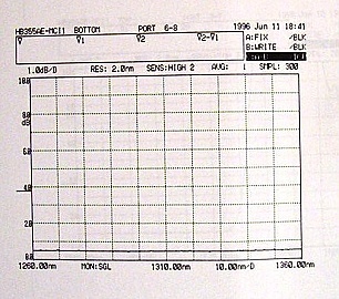 Dual 1x3 1310nm/1533nm/1557nm WDM Coupler. JDS Fitel P/N: HB355AE-MCI1,
