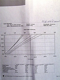 1535.04nm, 1545.32nm, 1546.92nm, or 1554.94nm,  14-pin butterfly DFB laser module, operating power 10mW. model: D2525P
